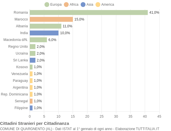 Grafico cittadinanza stranieri - Quargnento 2020