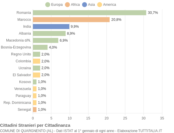 Grafico cittadinanza stranieri - Quargnento 2022