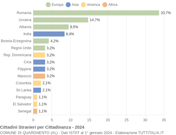 Grafico cittadinanza stranieri - Quargnento 2024