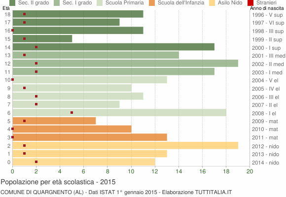 Grafico Popolazione in età scolastica - Quargnento 2015