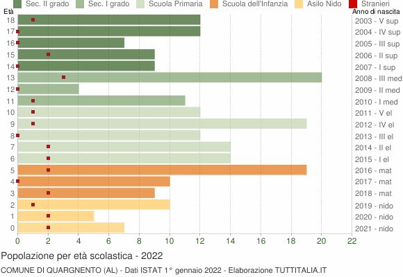 Grafico Popolazione in età scolastica - Quargnento 2022