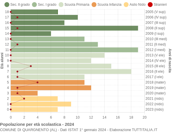 Grafico Popolazione in età scolastica - Quargnento 2024