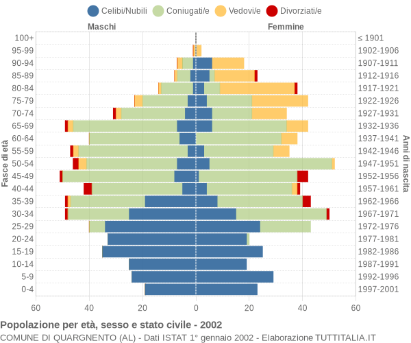 Grafico Popolazione per età, sesso e stato civile Comune di Quargnento (AL)