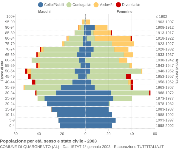 Grafico Popolazione per età, sesso e stato civile Comune di Quargnento (AL)