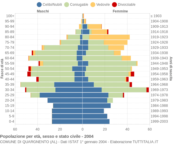 Grafico Popolazione per età, sesso e stato civile Comune di Quargnento (AL)