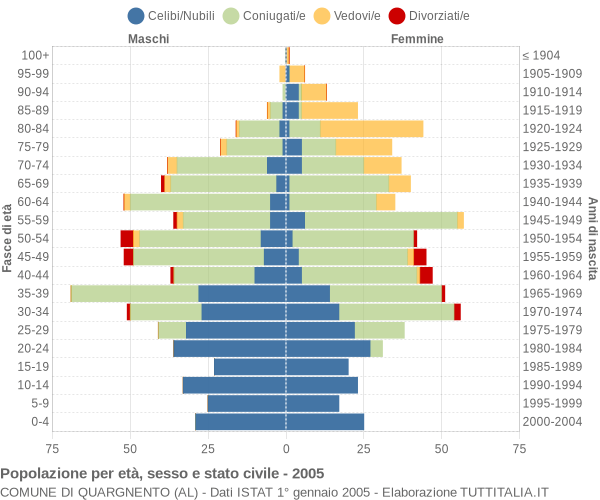 Grafico Popolazione per età, sesso e stato civile Comune di Quargnento (AL)