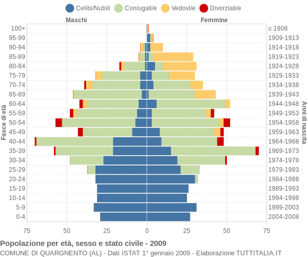 Grafico Popolazione per età, sesso e stato civile Comune di Quargnento (AL)