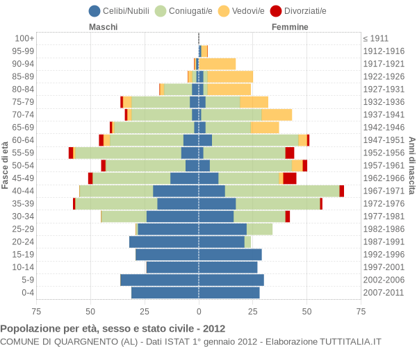 Grafico Popolazione per età, sesso e stato civile Comune di Quargnento (AL)