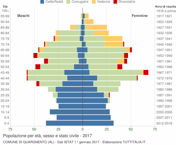 Grafico Popolazione per età, sesso e stato civile Comune di Quargnento (AL)