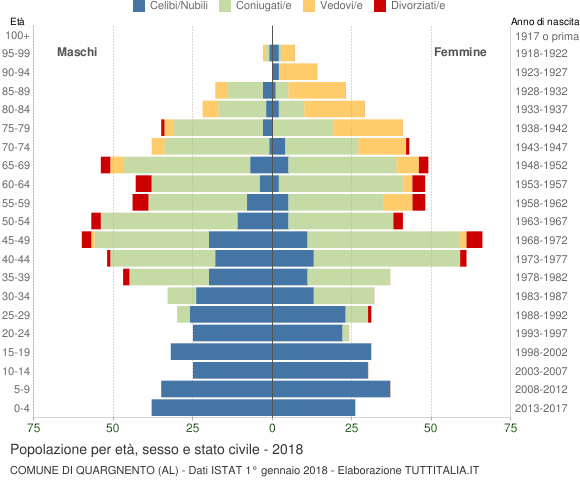 Grafico Popolazione per età, sesso e stato civile Comune di Quargnento (AL)