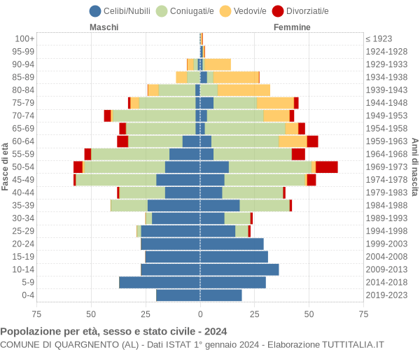 Grafico Popolazione per età, sesso e stato civile Comune di Quargnento (AL)