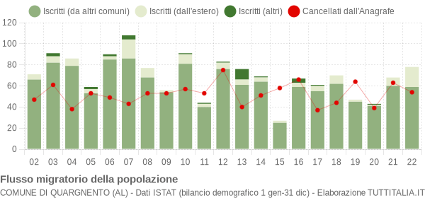 Flussi migratori della popolazione Comune di Quargnento (AL)