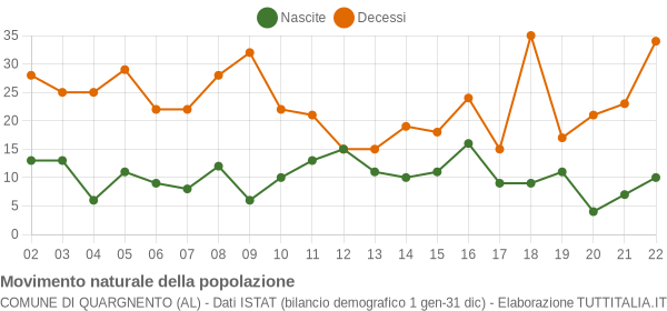 Grafico movimento naturale della popolazione Comune di Quargnento (AL)