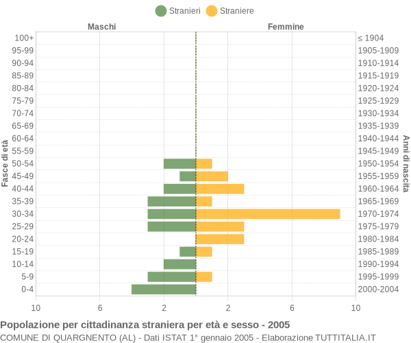 Grafico cittadini stranieri - Quargnento 2005