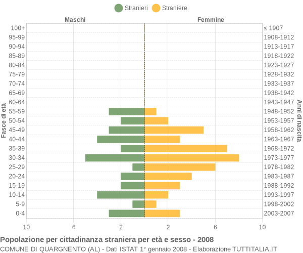 Grafico cittadini stranieri - Quargnento 2008