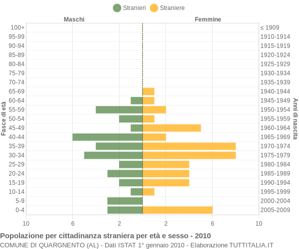 Grafico cittadini stranieri - Quargnento 2010