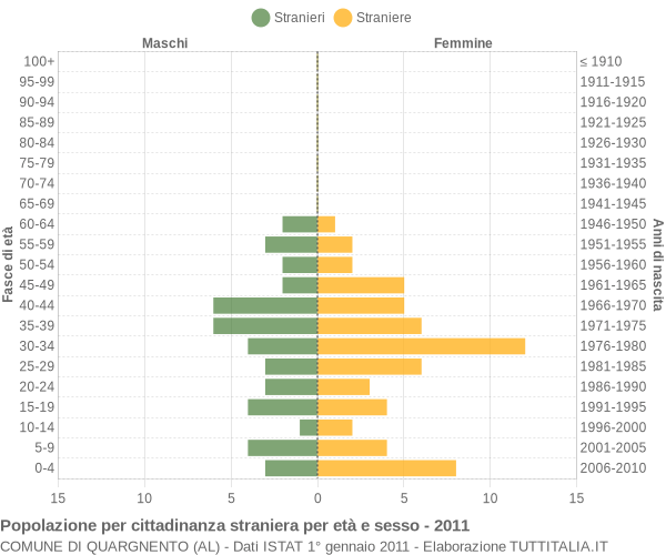 Grafico cittadini stranieri - Quargnento 2011