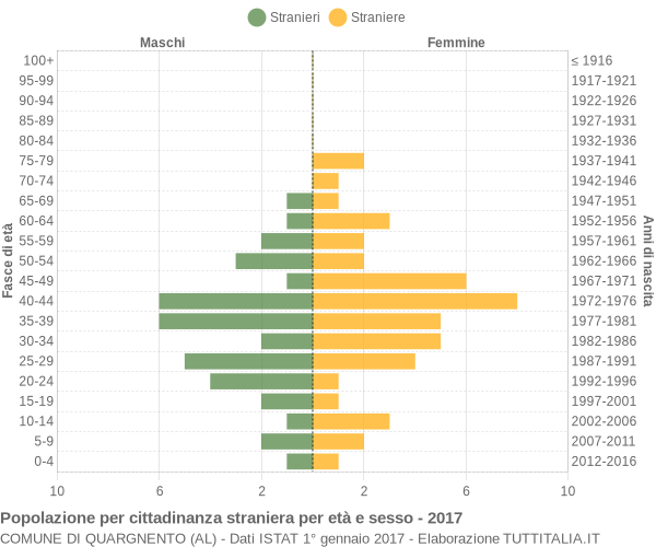 Grafico cittadini stranieri - Quargnento 2017