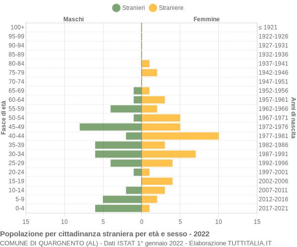 Grafico cittadini stranieri - Quargnento 2022