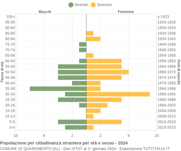 Grafico cittadini stranieri - Quargnento 2024