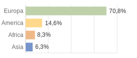 Cittadini stranieri per Continenti Comune di Quargnento (AL)