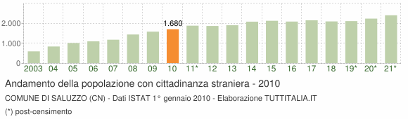 Grafico andamento popolazione stranieri Comune di Saluzzo (CN)