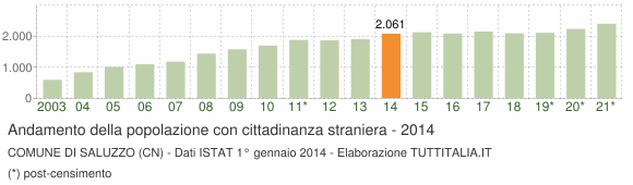 Grafico andamento popolazione stranieri Comune di Saluzzo (CN)