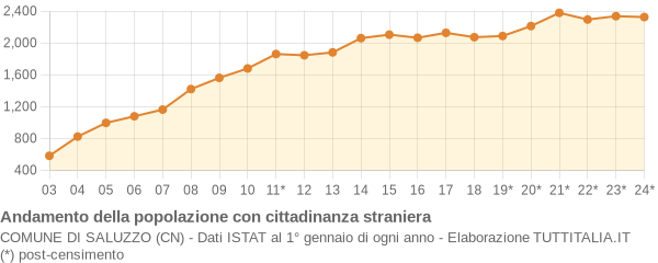 Andamento popolazione stranieri Comune di Saluzzo (CN)