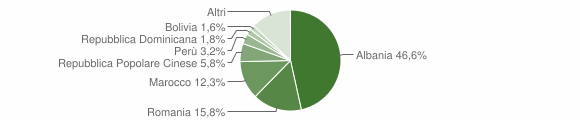 Grafico cittadinanza stranieri - Saluzzo 2014