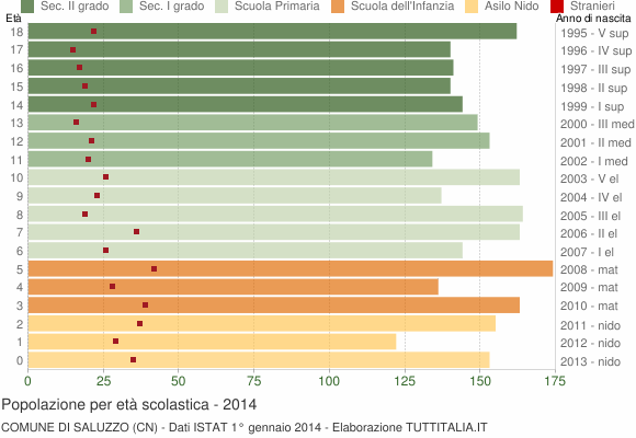 Grafico Popolazione in età scolastica - Saluzzo 2014