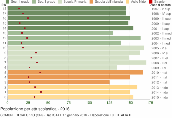 Grafico Popolazione in età scolastica - Saluzzo 2016