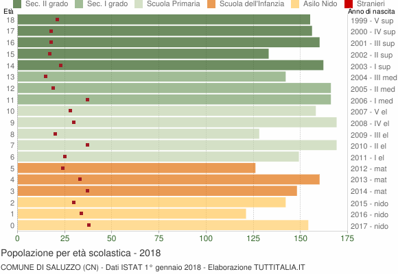 Grafico Popolazione in età scolastica - Saluzzo 2018