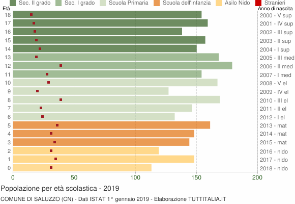 Grafico Popolazione in età scolastica - Saluzzo 2019