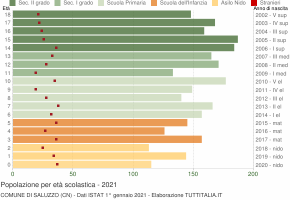 Grafico Popolazione in età scolastica - Saluzzo 2021