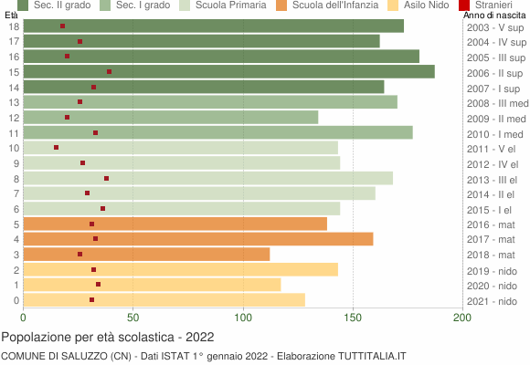 Grafico Popolazione in età scolastica - Saluzzo 2022