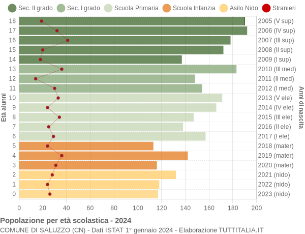 Grafico Popolazione in età scolastica - Saluzzo 2024