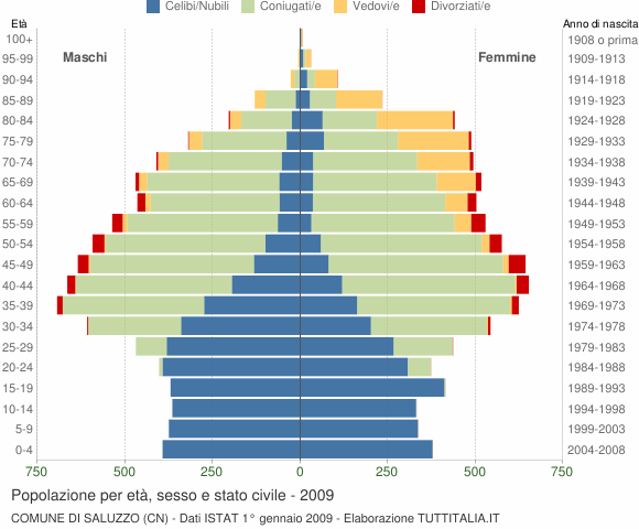 Grafico Popolazione per età, sesso e stato civile Comune di Saluzzo (CN)