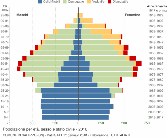 Grafico Popolazione per età, sesso e stato civile Comune di Saluzzo (CN)