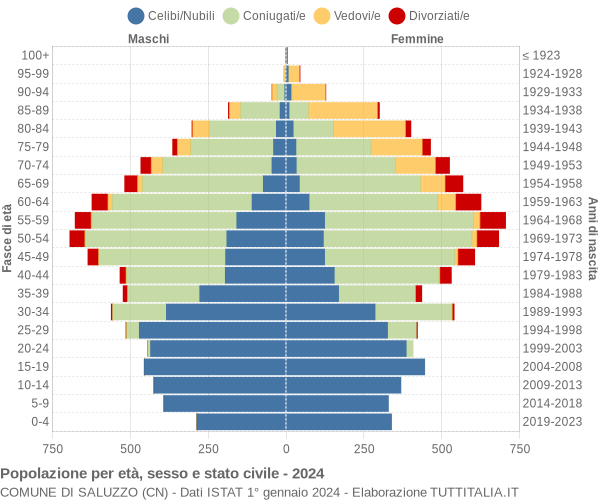 Grafico Popolazione per età, sesso e stato civile Comune di Saluzzo (CN)