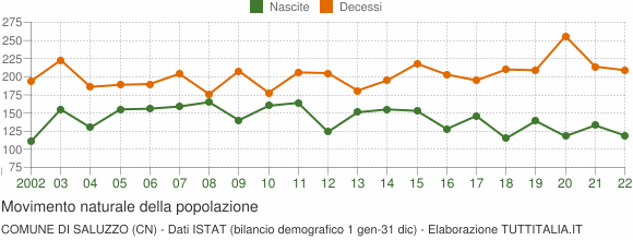 Grafico movimento naturale della popolazione Comune di Saluzzo (CN)