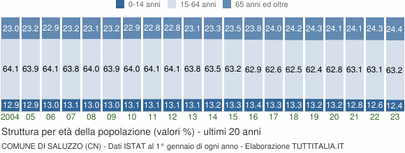 Grafico struttura della popolazione Comune di Saluzzo (CN)