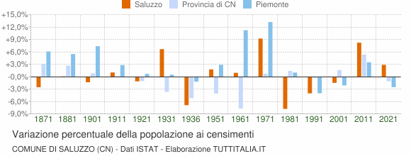 Grafico variazione percentuale della popolazione Comune di Saluzzo (CN)