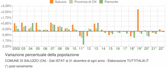 Variazione percentuale della popolazione Comune di Saluzzo (CN)