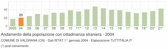 Grafico andamento popolazione stranieri Comune di Valgrana (CN)