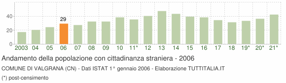 Grafico andamento popolazione stranieri Comune di Valgrana (CN)