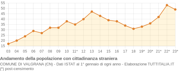 Andamento popolazione stranieri Comune di Valgrana (CN)