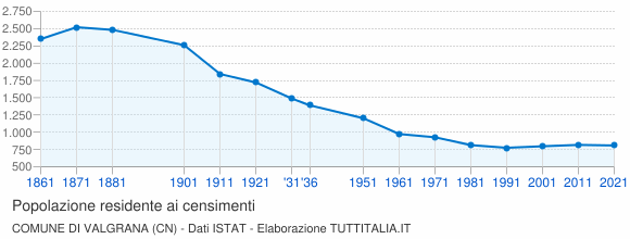 Grafico andamento storico popolazione Comune di Valgrana (CN)