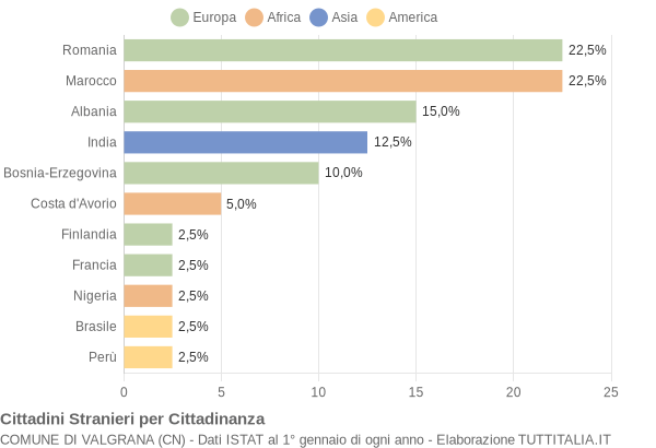 Grafico cittadinanza stranieri - Valgrana 2012