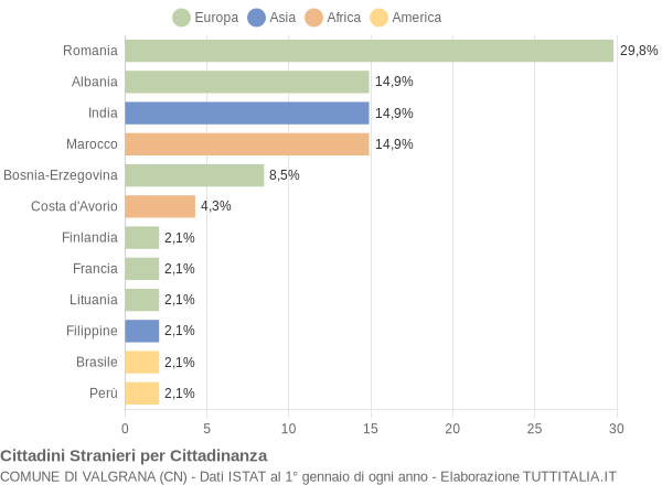 Grafico cittadinanza stranieri - Valgrana 2013