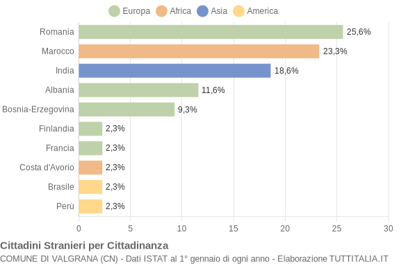 Grafico cittadinanza stranieri - Valgrana 2014